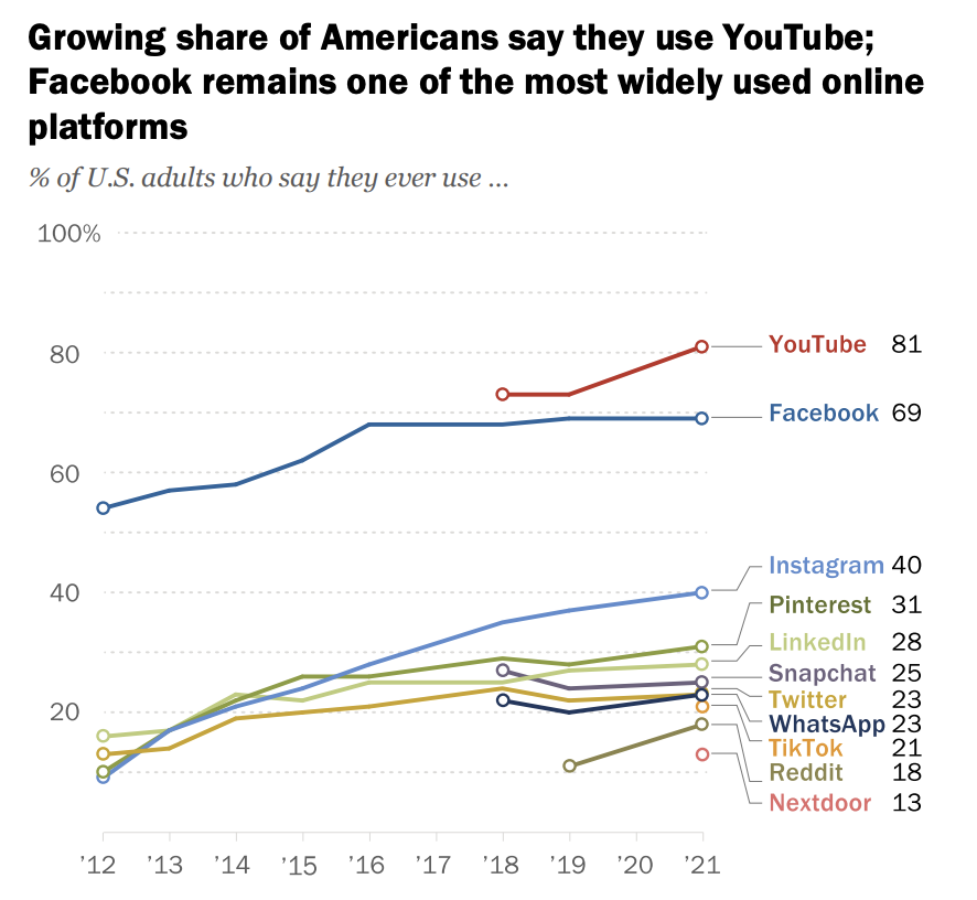 YouTube is once again the most dominant platform, according to a new report from Pew research.