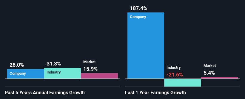 past-earnings-growth