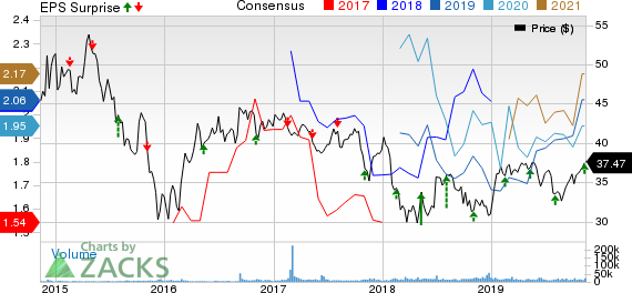 Enbridge Inc Price, Consensus and EPS Surprise