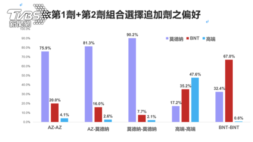 台大公布民眾追加劑偏好。（圖／院方提供）