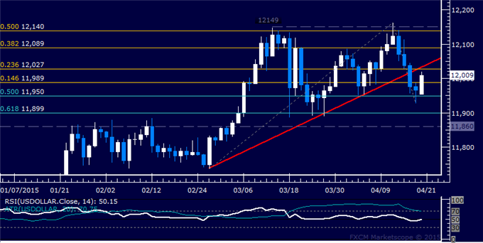 Gold Prices May Be Topping, SPX 500 Locked in Trading Range