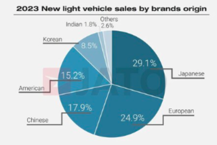 La industria automotriz creció en 2023 en EEUU pero China está frenándola en 2024