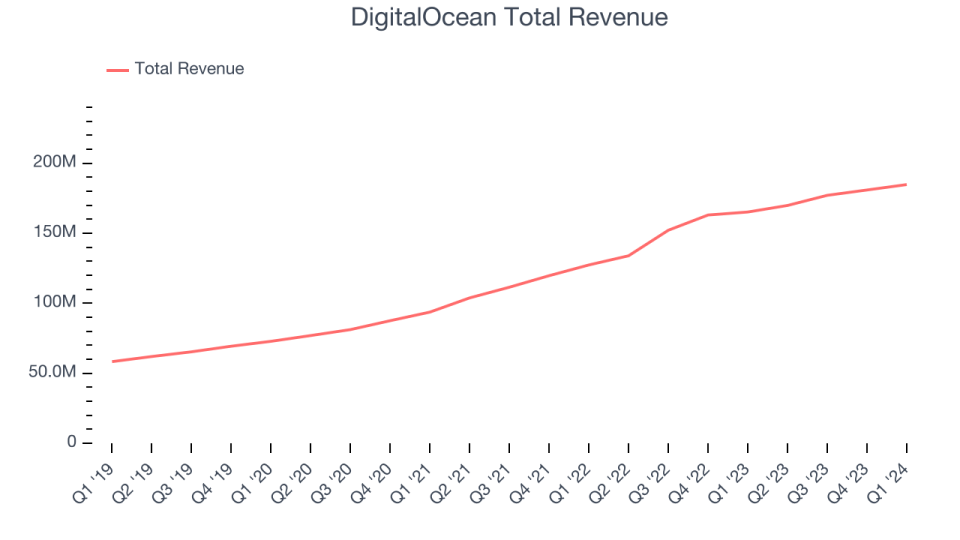 DigitalOcean Total Revenue