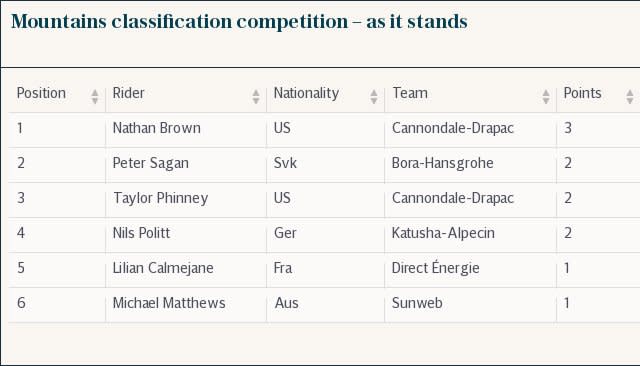 Mountains classification competition – as it stands