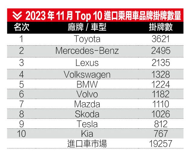 2023年11月Top 10進口乘用車品牌掛牌數量