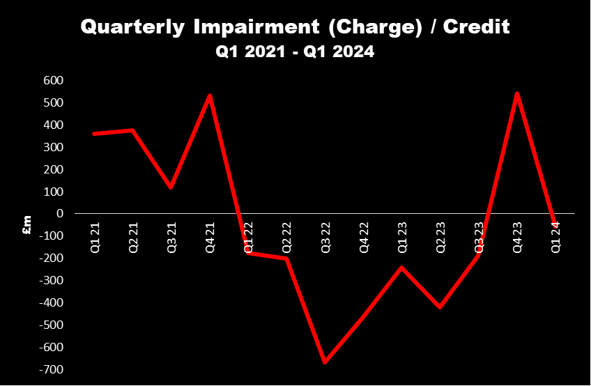 <sup><em>Source: Lloyds reports</em></sup>