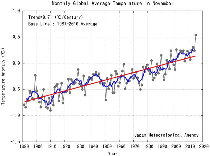 global warming