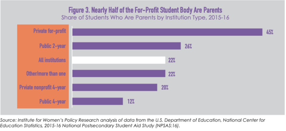 A graph illustrating the percentage of university and college students who are parents by type of institution.