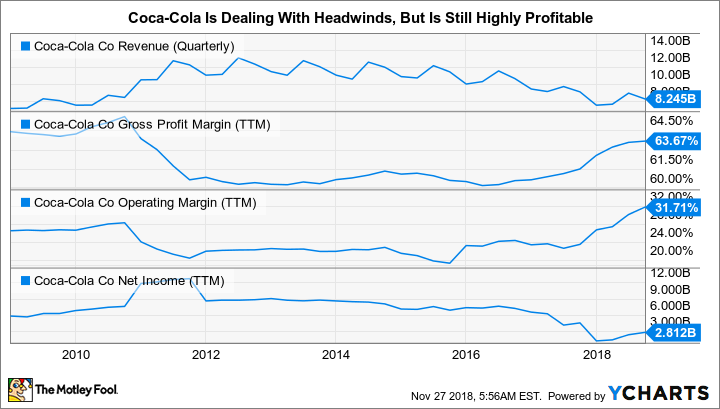 KO Revenue (Quarterly) Chart