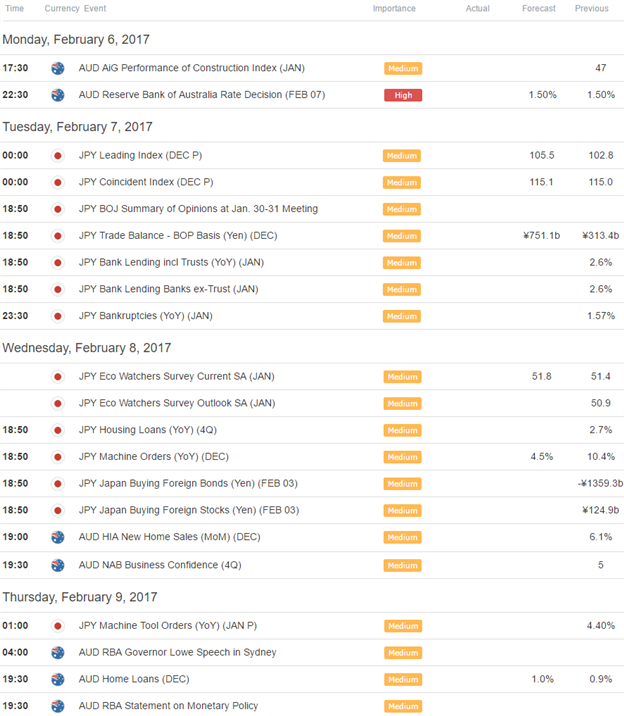 AUD/JPY to Threaten Key Support Ahead of RBA