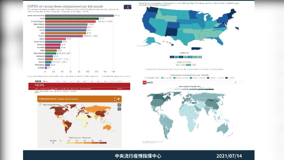 各國統計疫苗劑次人口比。（圖／中央流行疫情指揮中心）