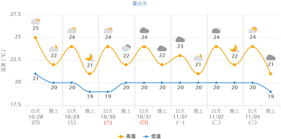 台北市未來一周氣溫預測。