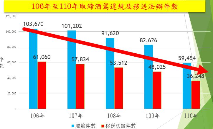 106年至110年取締酒駕違規及移送法辦件數。   圖：內政部提供