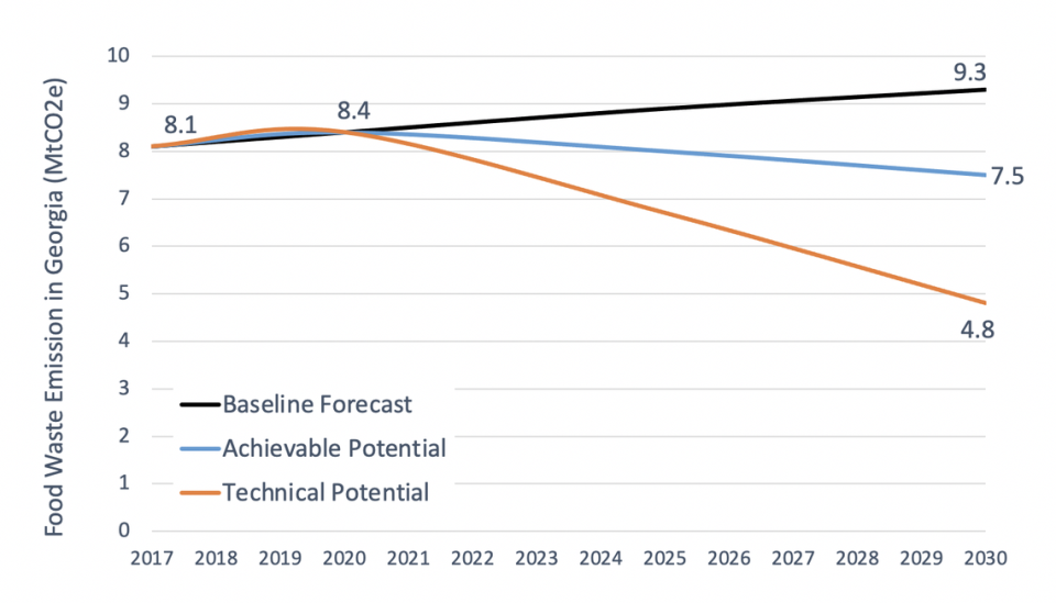 Forecasts of GHG emissions resulting from food waste in Georgia with technical and achievable goals. Photo courtesy of Sudhagar Mani and Jeff Mullen of University of Georgia.