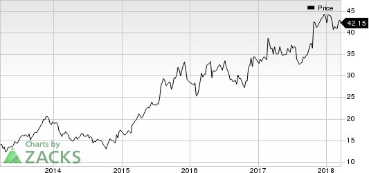 Top Ranked Momentum Stocks to Buy for March 20th