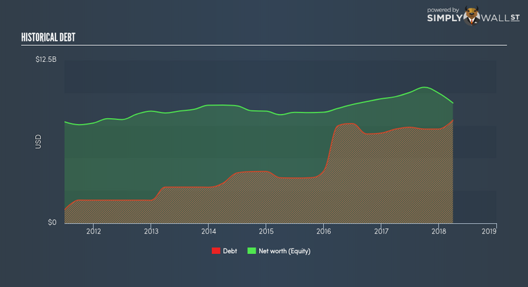 NYSE:SYK Historical Debt Jun 14th 18