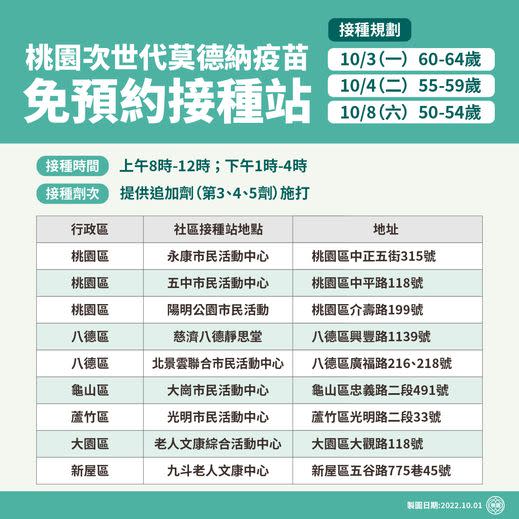 莫德納次世代雙價疫苗　桃市3日起再開18處社區接種站