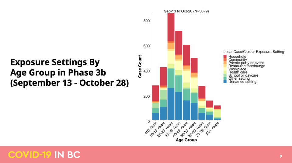 B.C. Government/BCCDC