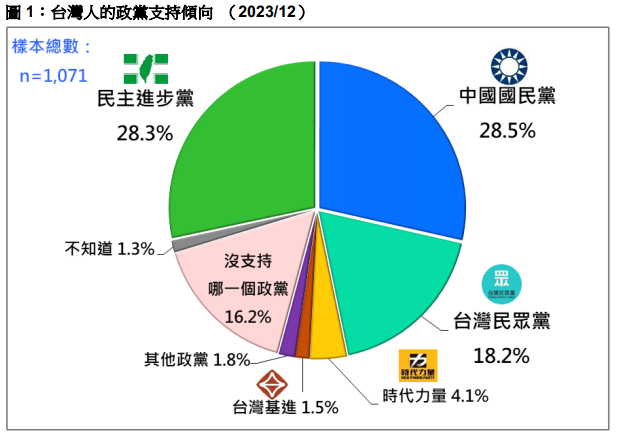 最新民調關於2024台灣選民的政黨支持傾向。台灣民意基金會提供