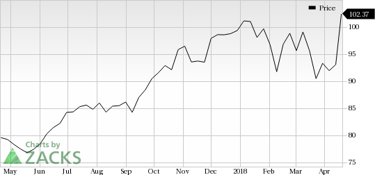 American Express (AXP) was a big mover last session, as the company saw its shares rise more than 7% on the day amid huge volumes.