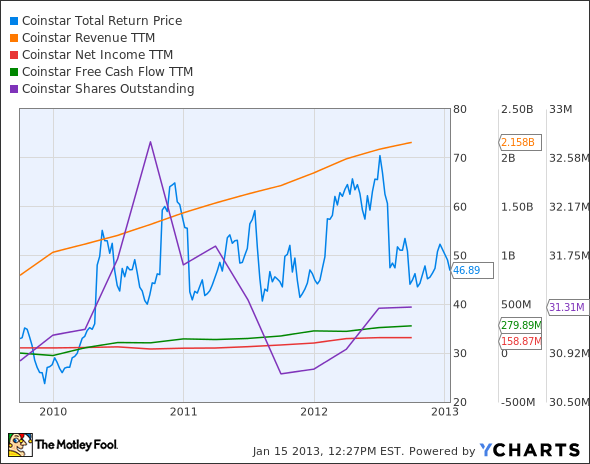 CSTR Total Return Price Chart