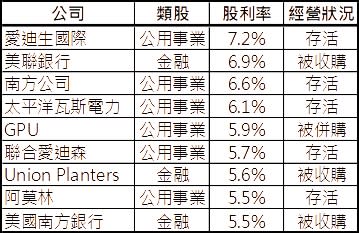 資料來源：Bloomberg，「鉅亨買基金」整理，資料日期:2023/7/25。此資料僅為歷史數據模擬回測，不為未來投資獲利之保證，在不同指數走勢、比重與期間下，可能得到不同數據結果。