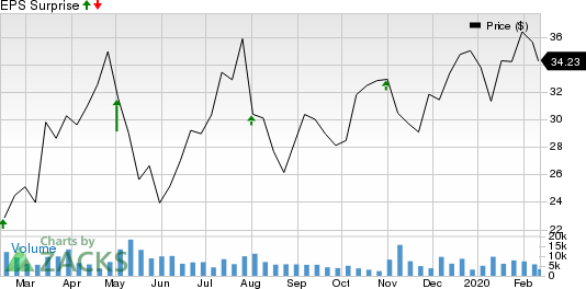 YETI Holdings, Inc. Price and EPS Surprise