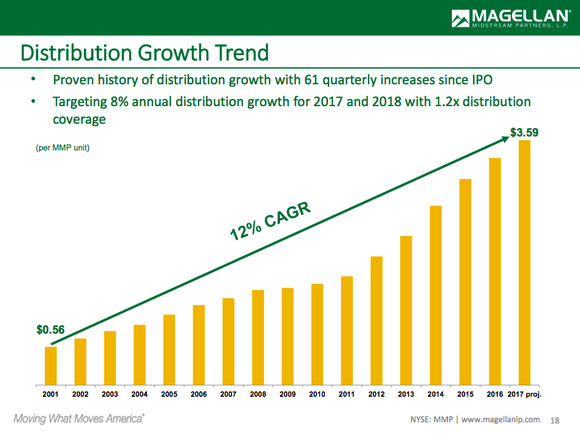 Bar chart showing Magellan's distribution growth over time, with a 12% compound annual growth rate