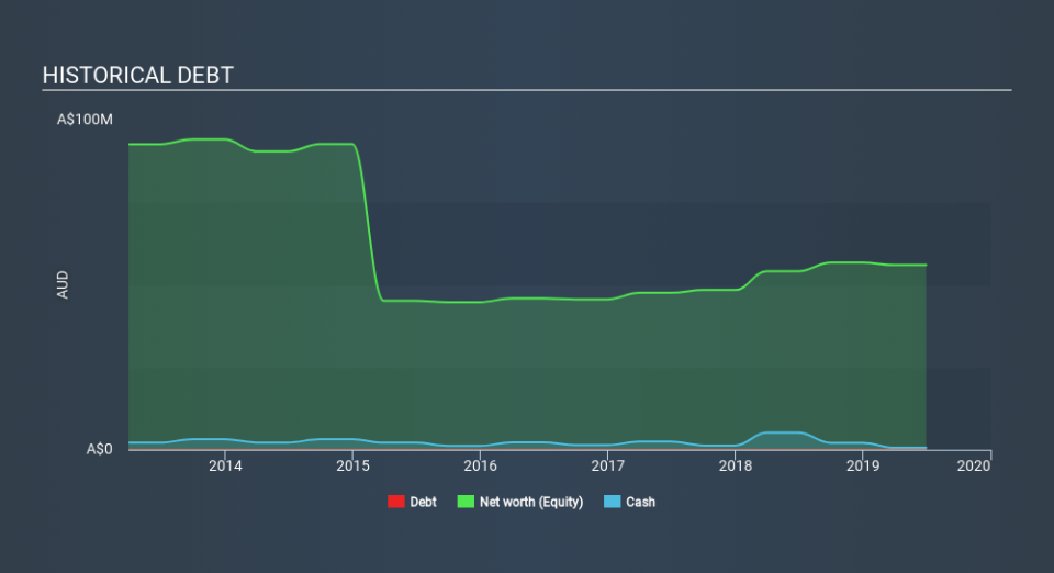 ASX:IBG Historical Debt, February 5th 2020