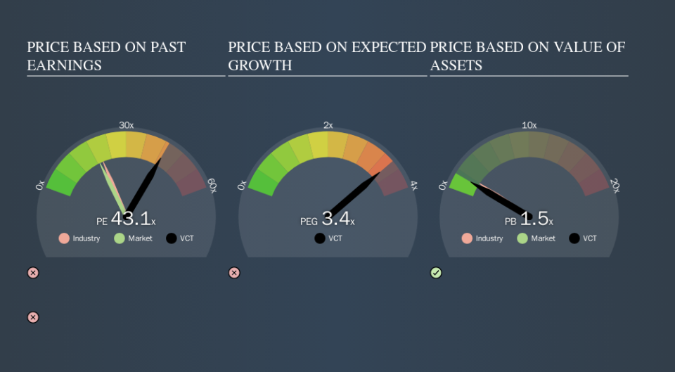 NZSE:VCT Price Estimation Relative to Market, November 14th 2019