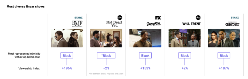 Most-Diverse-Linear-Shows