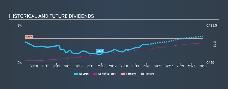 TSX:SJ Historical Dividend Yield, February 19th 2020