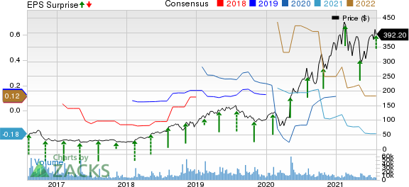 Twilio Inc. Price, Consensus and EPS Surprise