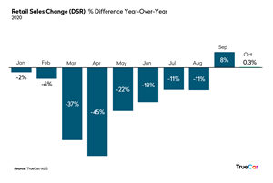 Retail Sales Change (DSR) % Difference Year-Over-Year 2020