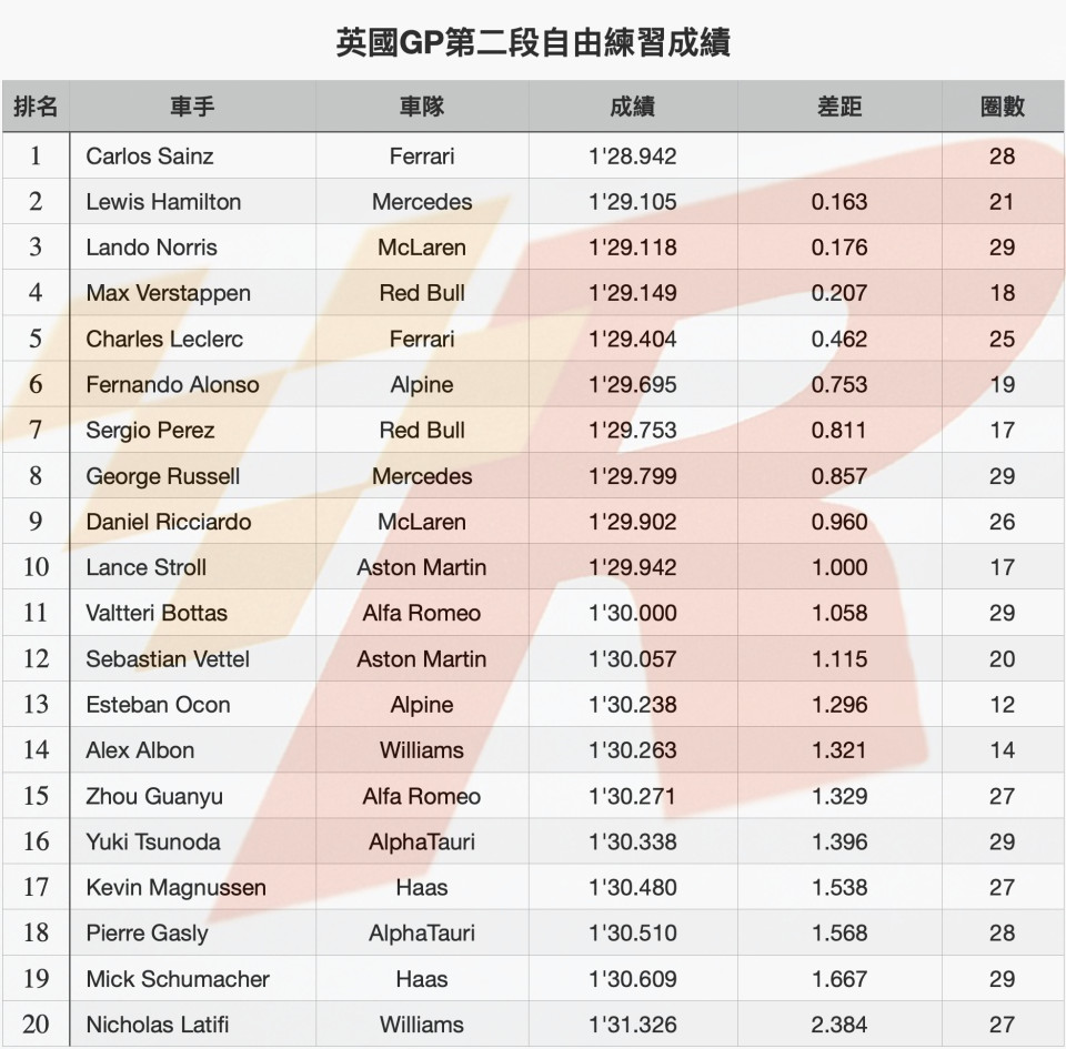 英國GP自由練習二Sainz略快Hamilton、Norris居首