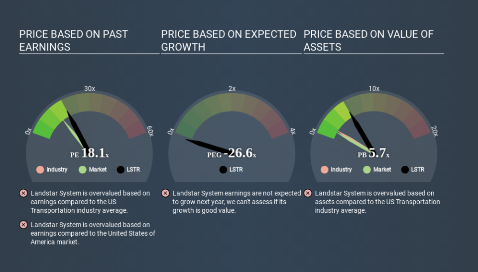 NasdaqGS:LSTR Price Estimation Relative to Market April 20th 2020