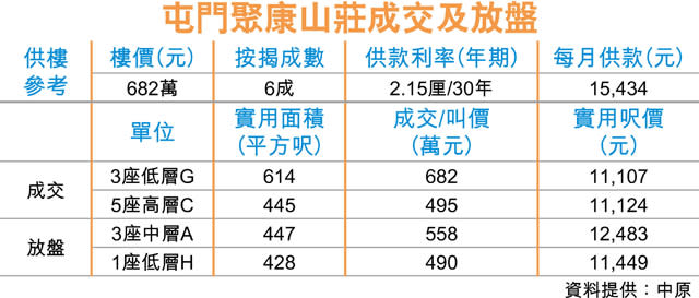 屯門聚康山莊 3房682萬新高