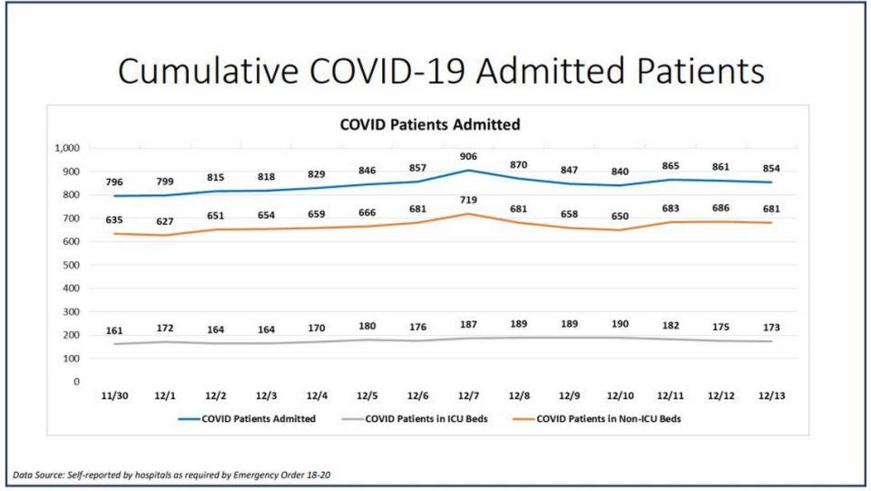 The current COVID-19 hospitalization dashboard for Miami-Dade County