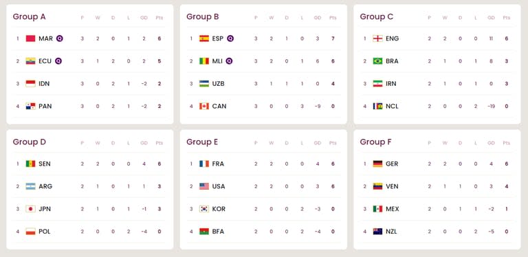 Así están las tablas de posiciones del Mundial Sub 17, mientras se desarrolla la tercera fecha