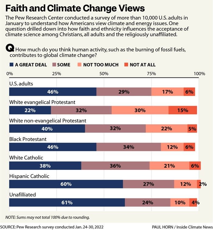 The Pew Research Center conducted a survey of more than 10,000 U.S. adults in January to understand how Americans view climate and energy issues.