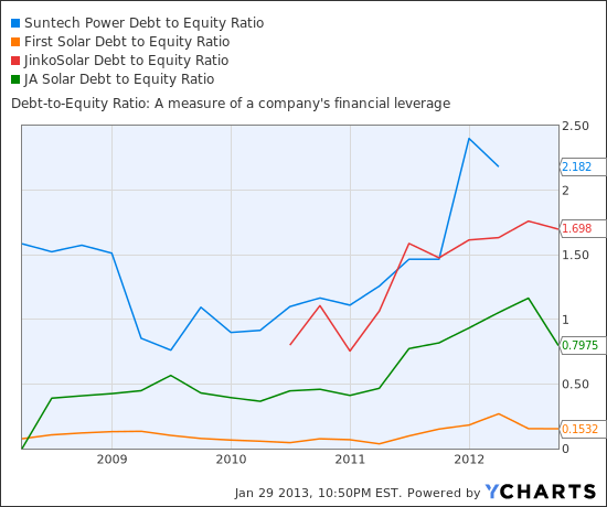 STP Debt to Equity Ratio Chart