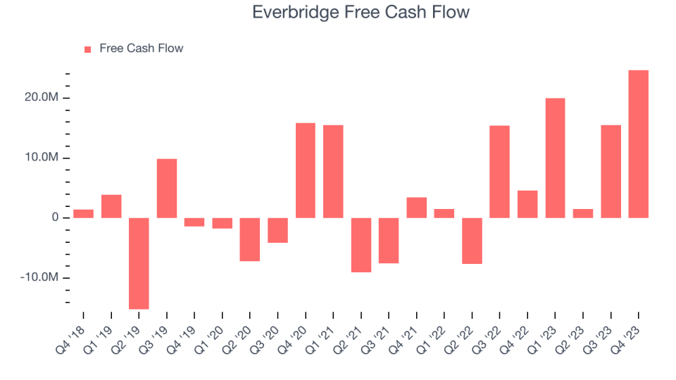 Everbridge Free Cash Flow