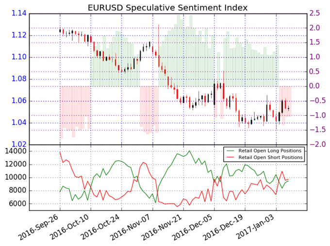 Euro May Continue Trading Higher versus the US Dollar