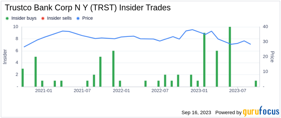 Insider Buying: Trustco Bank Corp N Y's Executive Vice President & CFO Michael Ozimek Acquires 1900 Shares