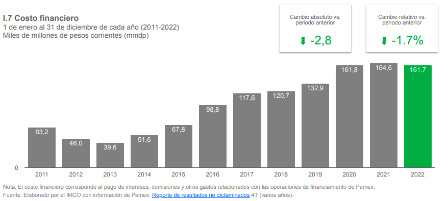 Costo financiero Pemex