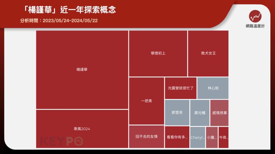 「楊謹華」近一年探索概念