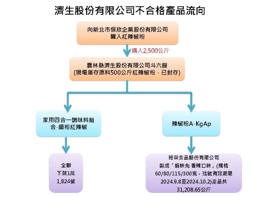 辣椒粉案──濟生流向。圖片來源 / 食藥署提供