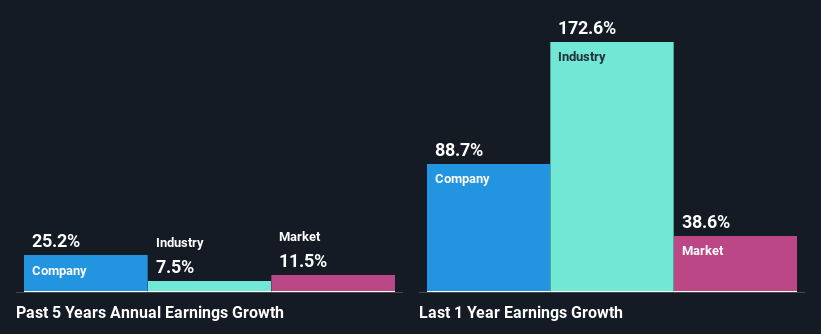 past-earnings-growth