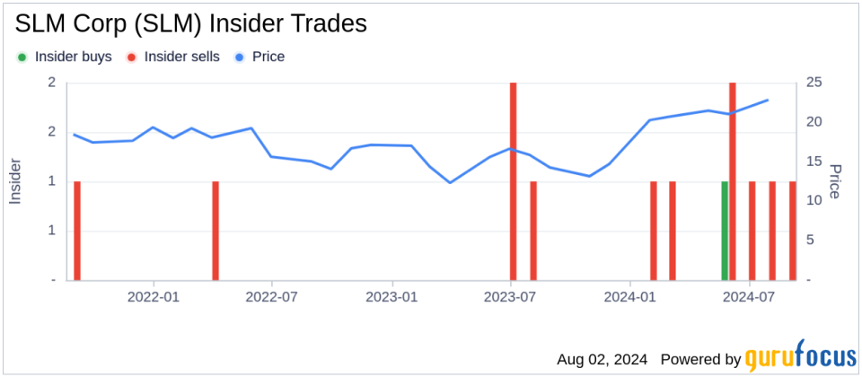 Insider Sale: Director Robert Strong Sells 4,500 Shares of SLM Corp (SLM)