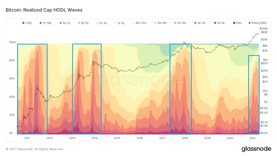 <a href="https://studio.glassnode.com/metrics?a=BTC&category=&m=supply.RcapHodlWaves" rel="nofollow noopener" target="_blank" data-ylk="slk:Realized Cap HODL Wav;elm:context_link;itc:0;sec:content-canvas" class="link ">Realized Cap HODL Wav</a><a href="https://studio.glassnode.com/metrics?a=BTC&category=&m=supply.RcapHodlWaves" rel="nofollow noopener" target="_blank" data-ylk="slk:e;elm:context_link;itc:0;sec:content-canvas" class="link ">e</a><a href="https://studio.glassnode.com/metrics?a=BTC&category=&m=supply.RcapHodlWaves" rel="nofollow noopener" target="_blank" data-ylk="slk:s / Source: Glassnode;elm:context_link;itc:0;sec:content-canvas" class="link ">s / Source: Glassnode</a>